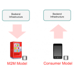 Remote SIM Provisioning Platform for M2M and Consumer Device Architecture